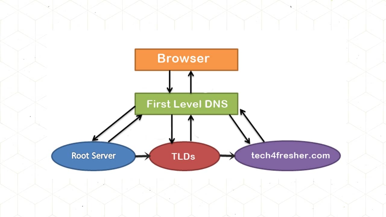 How to Fix “DNS Server Not Responding” Error Tech4Fresher
